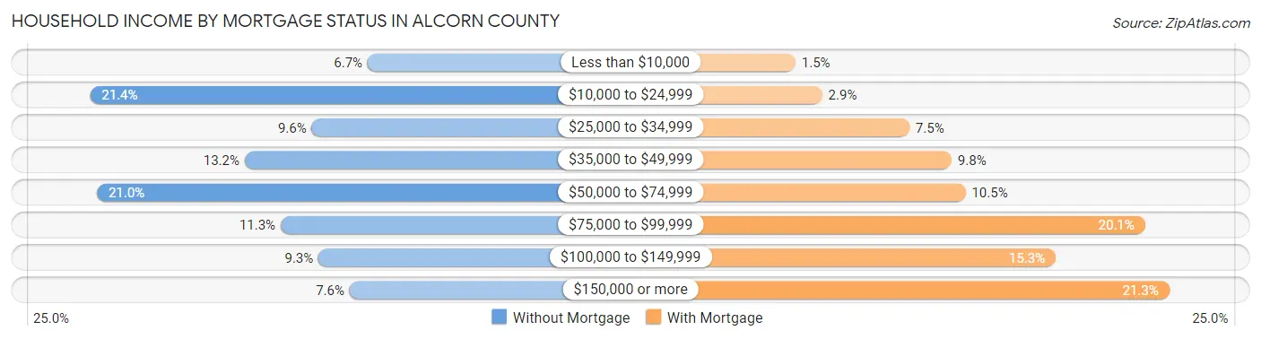 Household Income by Mortgage Status in Alcorn County