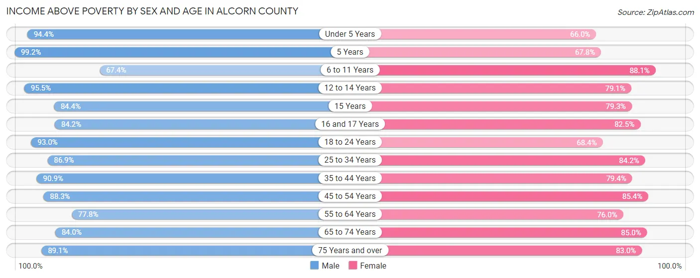 Income Above Poverty by Sex and Age in Alcorn County