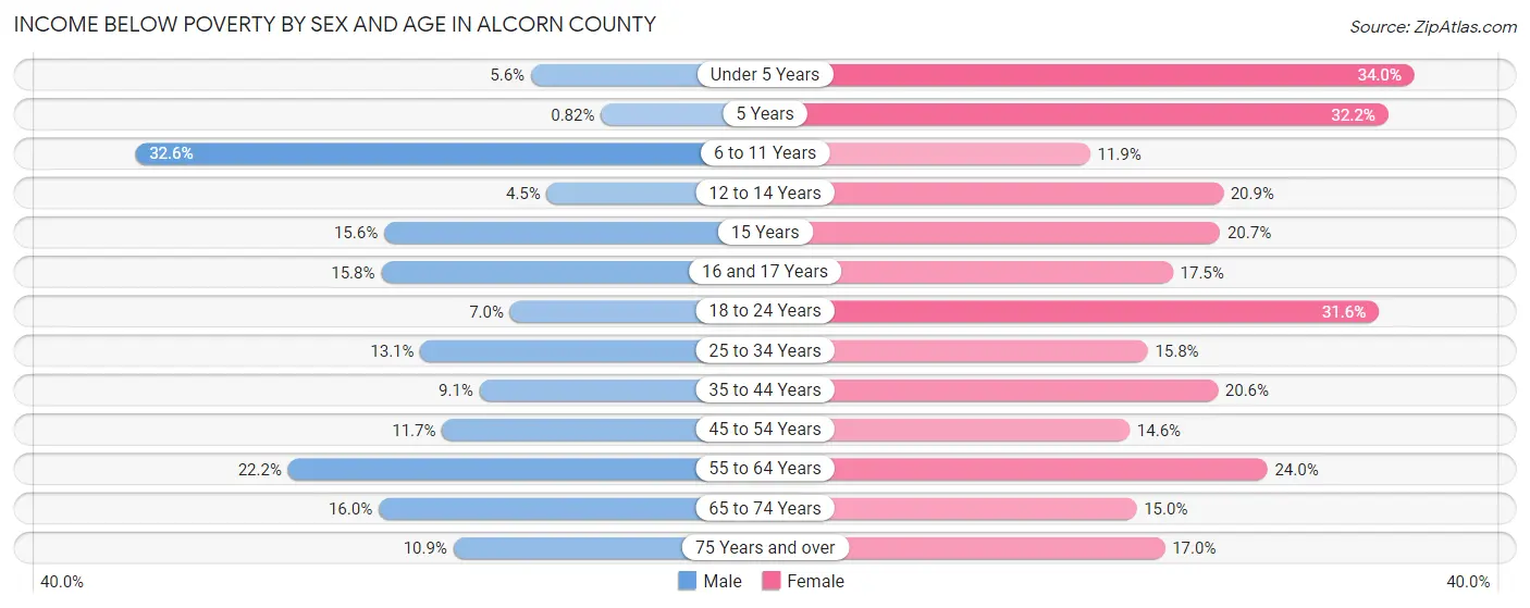 Income Below Poverty by Sex and Age in Alcorn County