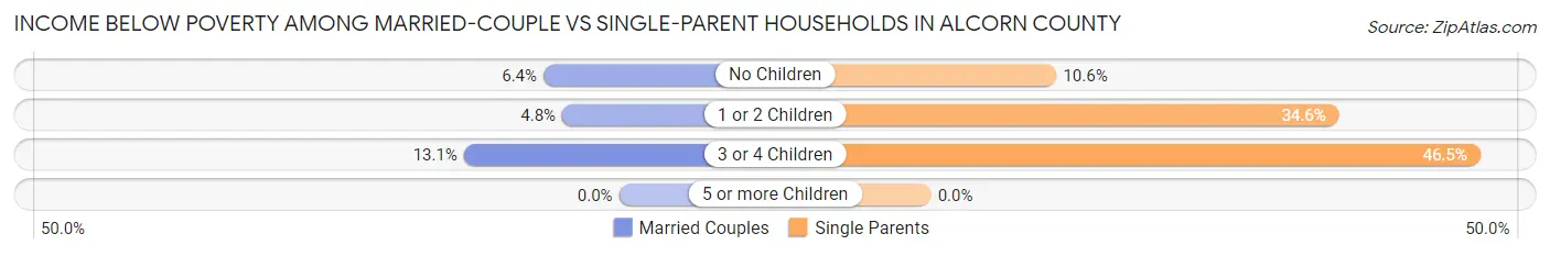 Income Below Poverty Among Married-Couple vs Single-Parent Households in Alcorn County