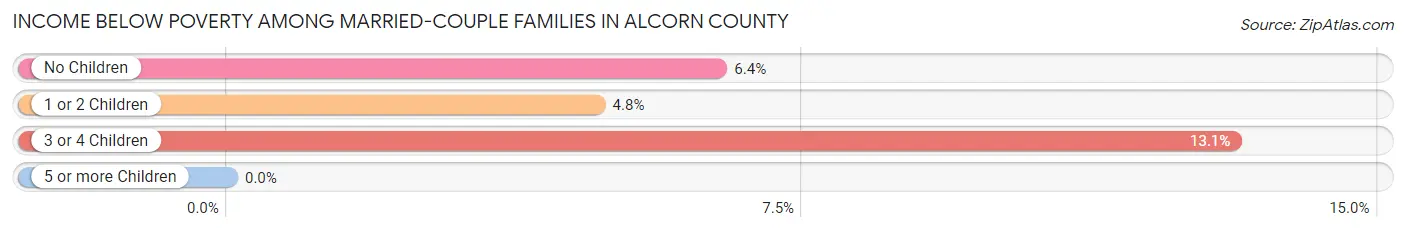 Income Below Poverty Among Married-Couple Families in Alcorn County