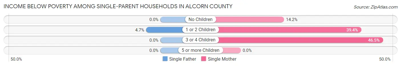 Income Below Poverty Among Single-Parent Households in Alcorn County
