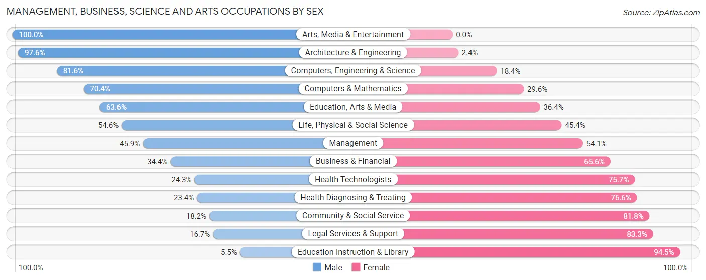 Management, Business, Science and Arts Occupations by Sex in Alcorn County