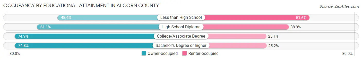 Occupancy by Educational Attainment in Alcorn County