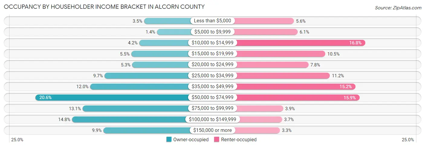 Occupancy by Householder Income Bracket in Alcorn County