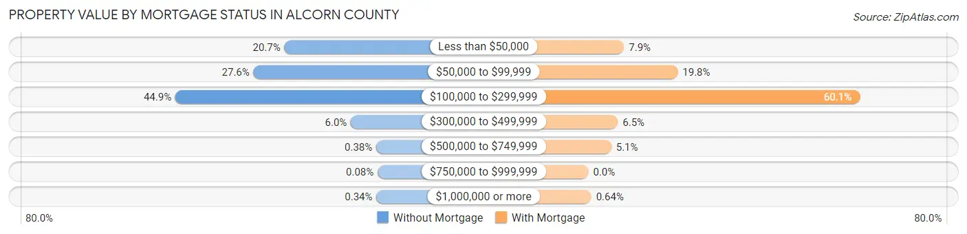 Property Value by Mortgage Status in Alcorn County