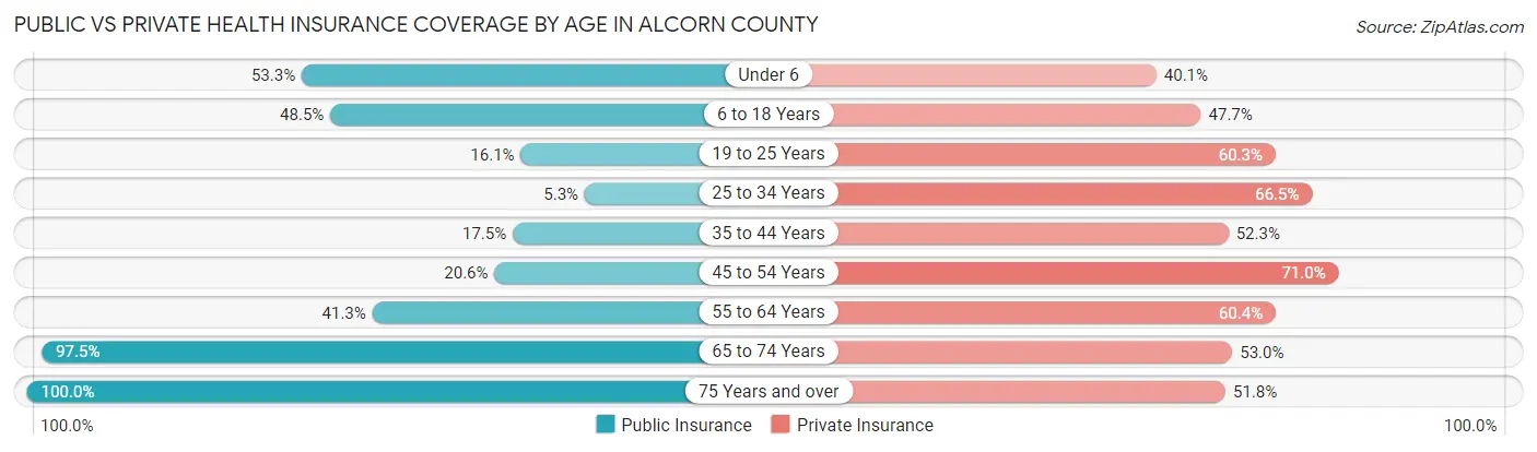Public vs Private Health Insurance Coverage by Age in Alcorn County
