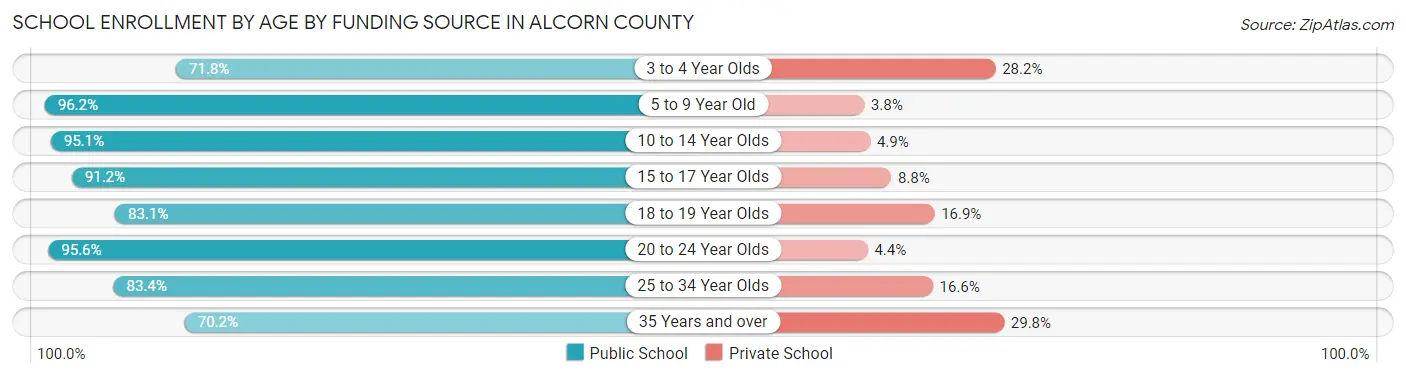 School Enrollment by Age by Funding Source in Alcorn County
