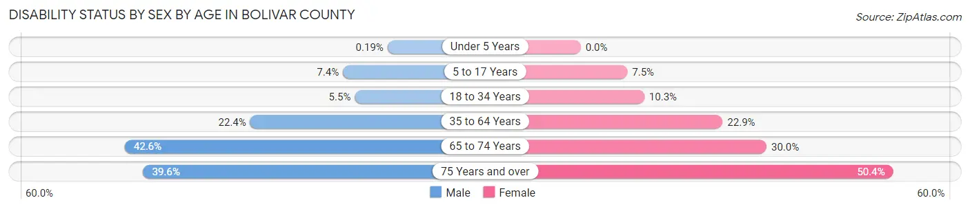 Disability Status by Sex by Age in Bolivar County