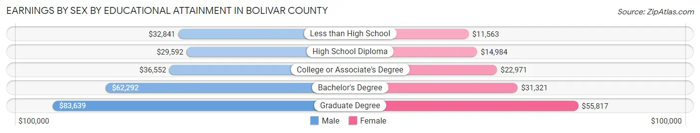 Earnings by Sex by Educational Attainment in Bolivar County