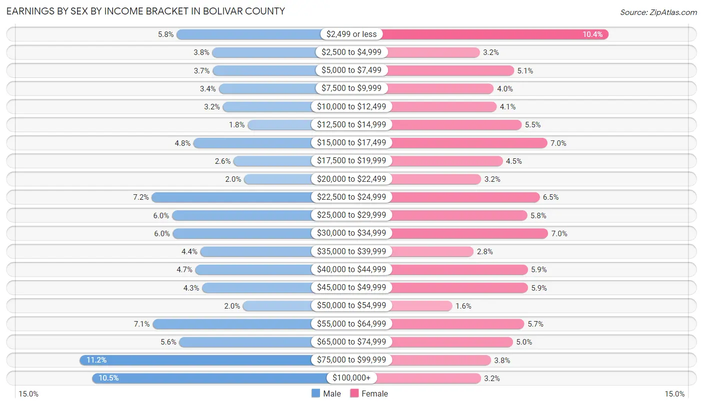 Earnings by Sex by Income Bracket in Bolivar County