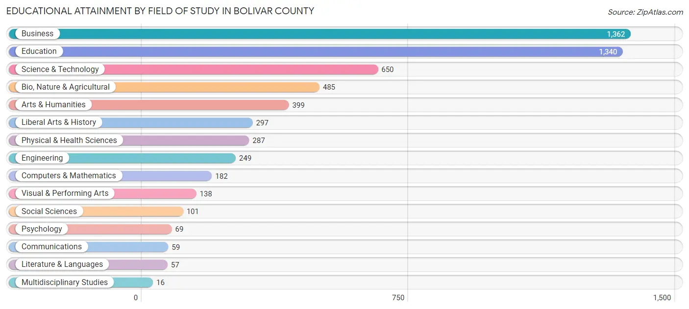 Educational Attainment by Field of Study in Bolivar County