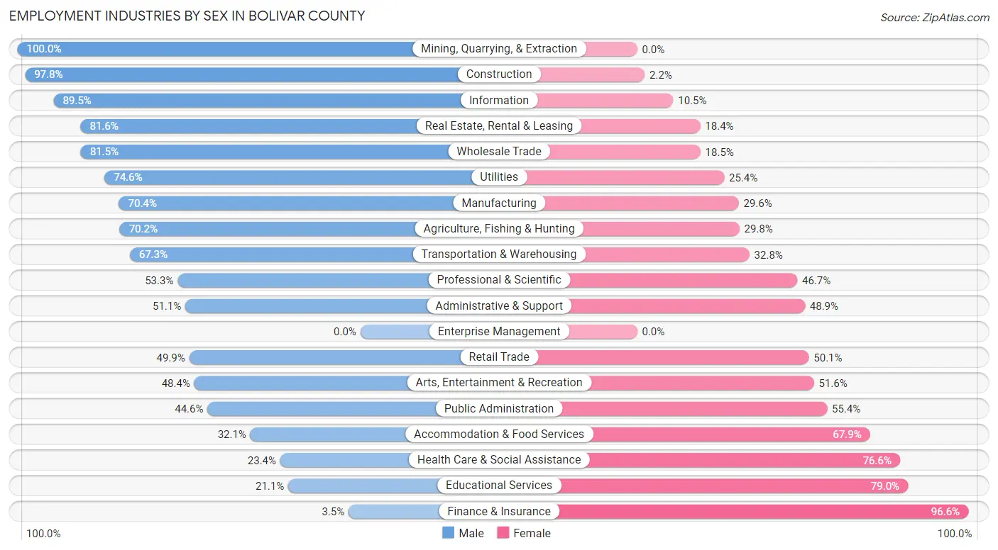 Employment Industries by Sex in Bolivar County