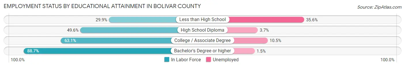 Employment Status by Educational Attainment in Bolivar County