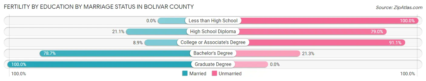 Female Fertility by Education by Marriage Status in Bolivar County