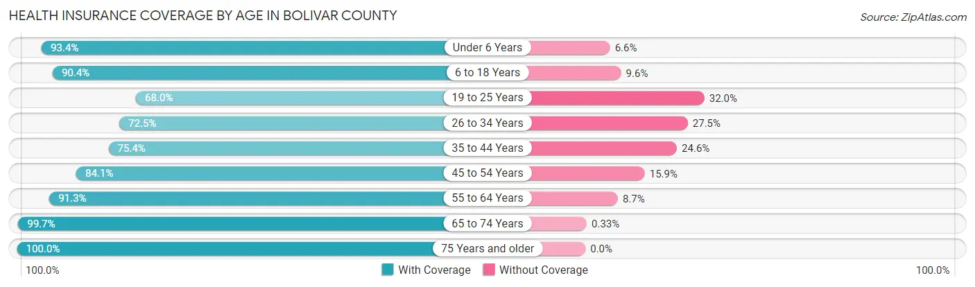 Health Insurance Coverage by Age in Bolivar County