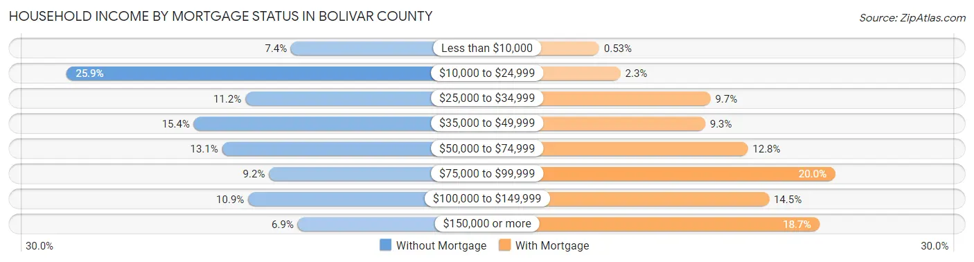 Household Income by Mortgage Status in Bolivar County