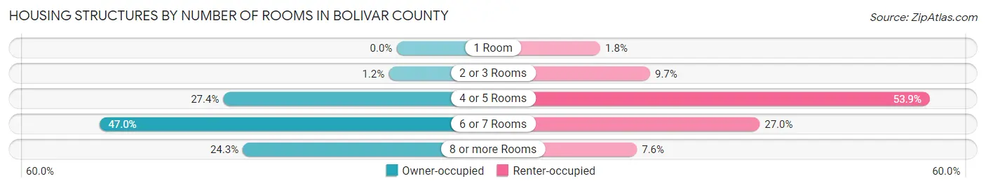 Housing Structures by Number of Rooms in Bolivar County