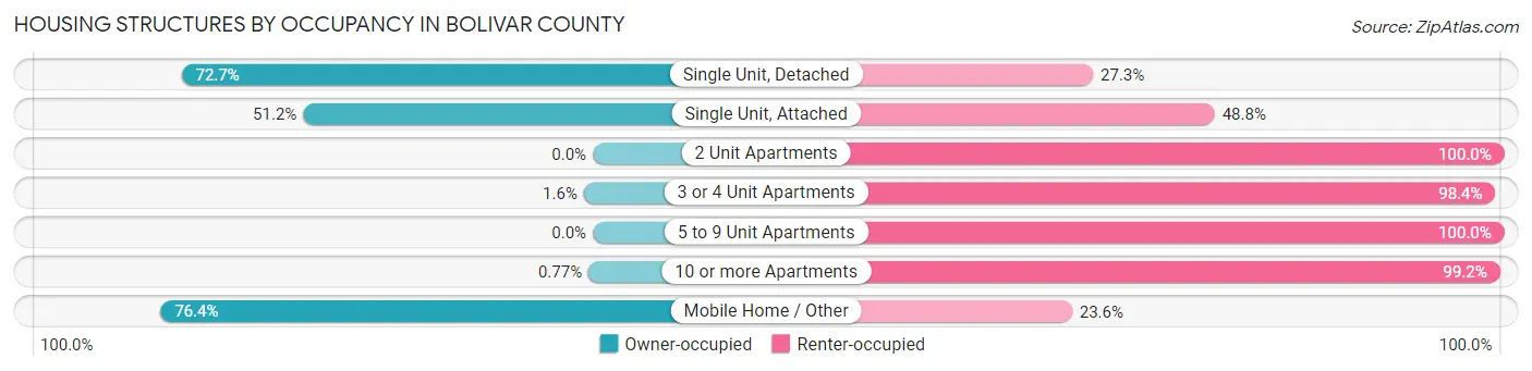 Housing Structures by Occupancy in Bolivar County
