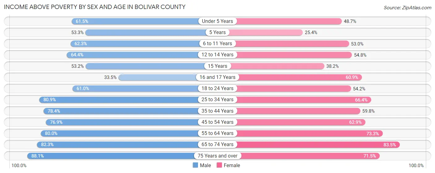 Income Above Poverty by Sex and Age in Bolivar County