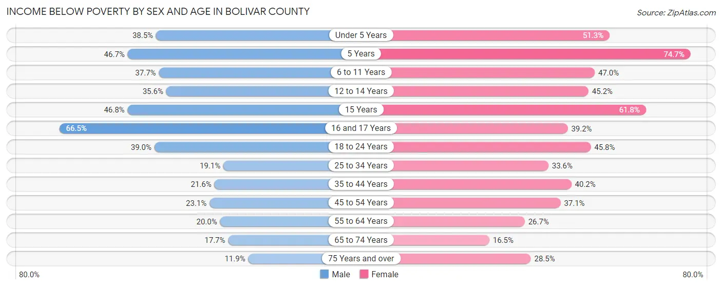 Income Below Poverty by Sex and Age in Bolivar County