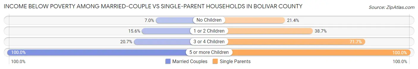 Income Below Poverty Among Married-Couple vs Single-Parent Households in Bolivar County