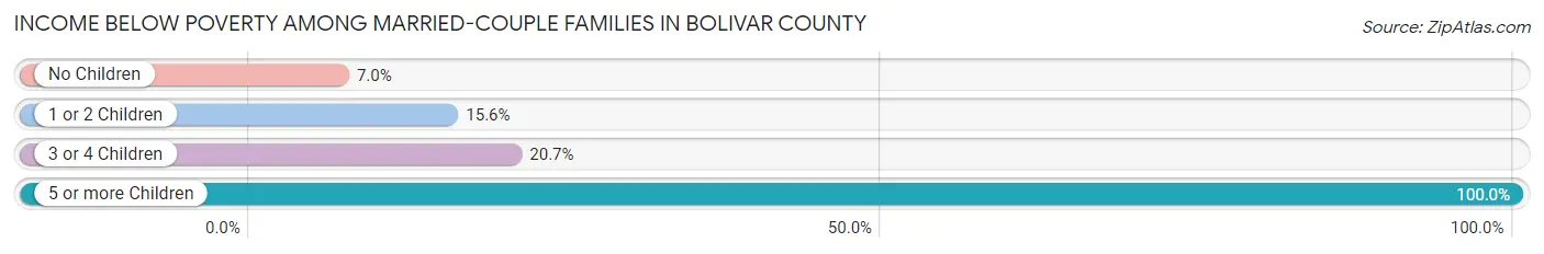 Income Below Poverty Among Married-Couple Families in Bolivar County