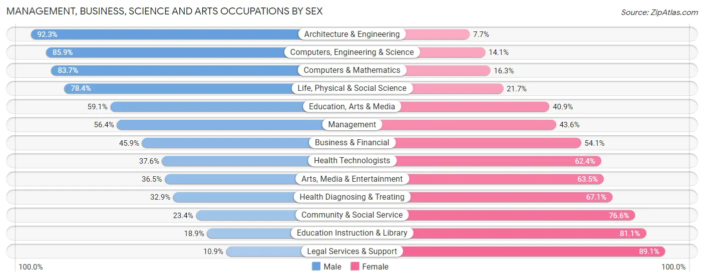 Management, Business, Science and Arts Occupations by Sex in Bolivar County