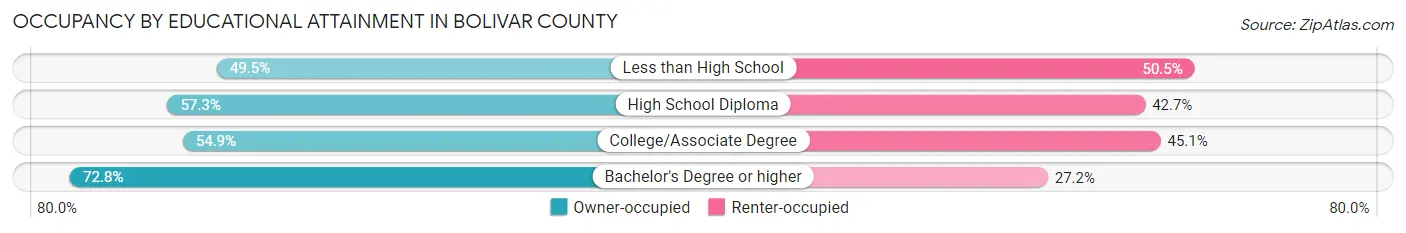 Occupancy by Educational Attainment in Bolivar County