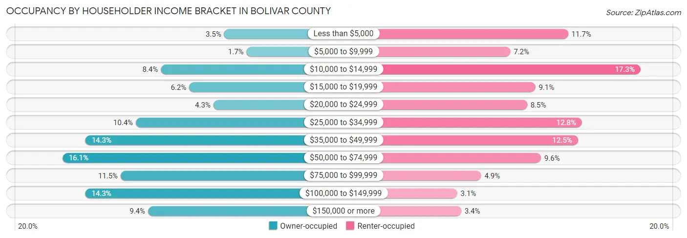 Occupancy by Householder Income Bracket in Bolivar County