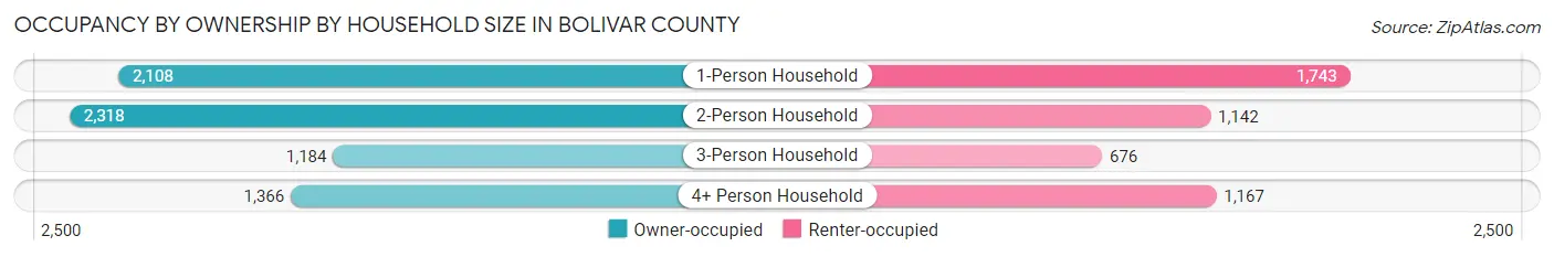 Occupancy by Ownership by Household Size in Bolivar County