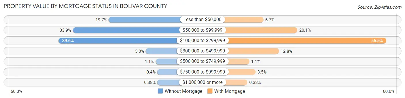 Property Value by Mortgage Status in Bolivar County
