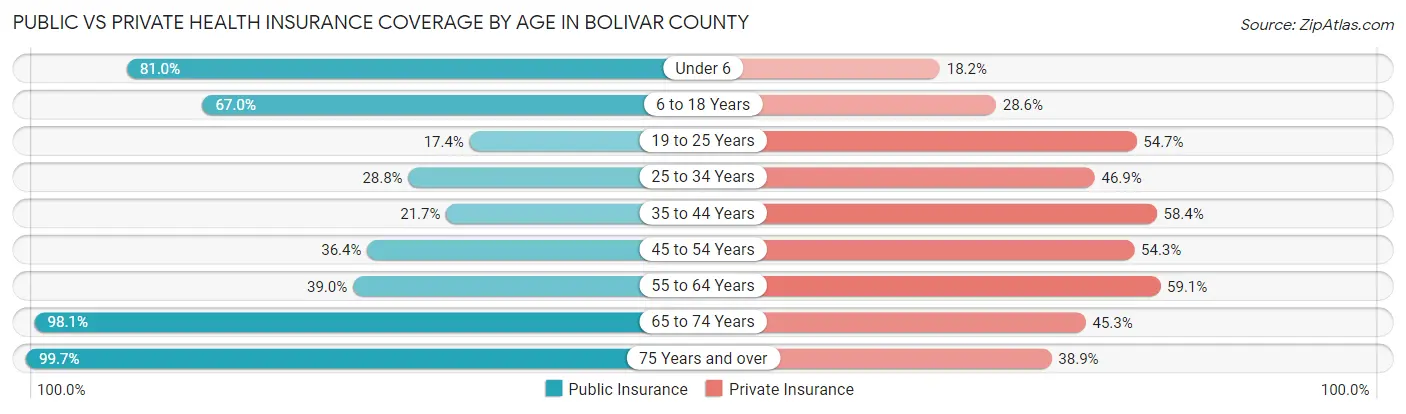 Public vs Private Health Insurance Coverage by Age in Bolivar County