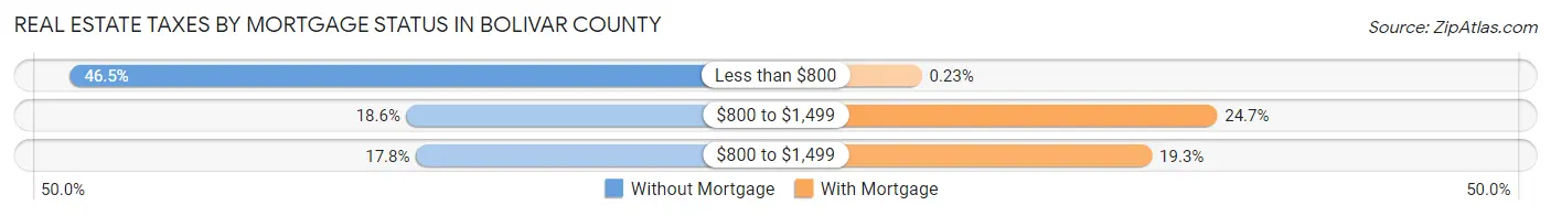 Real Estate Taxes by Mortgage Status in Bolivar County