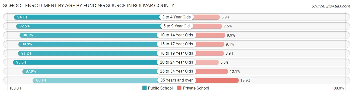 School Enrollment by Age by Funding Source in Bolivar County