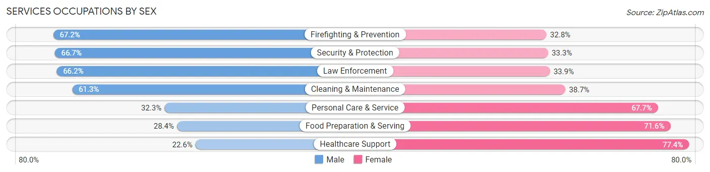 Services Occupations by Sex in Bolivar County