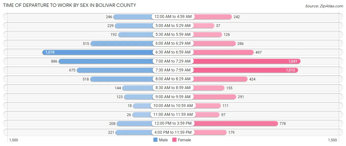 Time of Departure to Work by Sex in Bolivar County