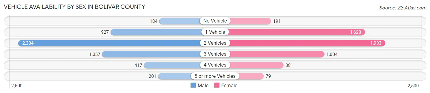 Vehicle Availability by Sex in Bolivar County