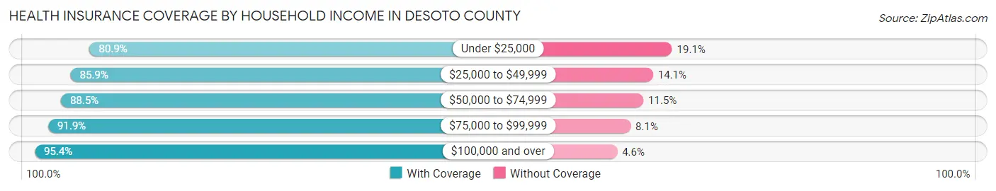 Health Insurance Coverage by Household Income in DeSoto County