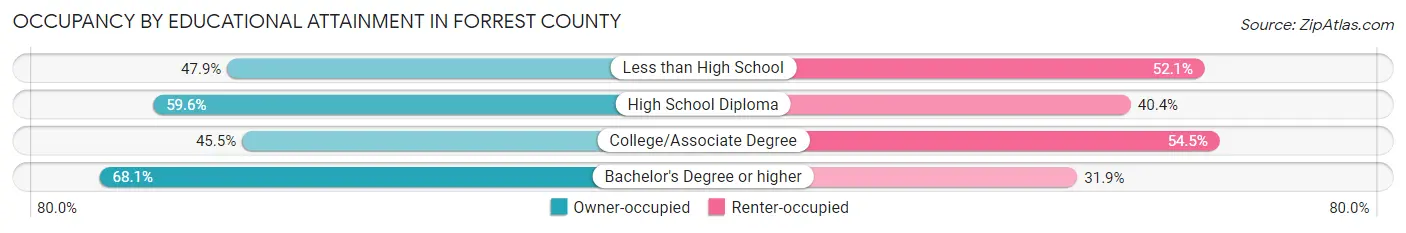 Occupancy by Educational Attainment in Forrest County