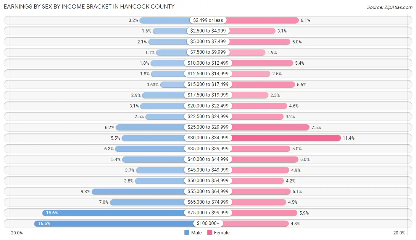 Earnings by Sex by Income Bracket in Hancock County