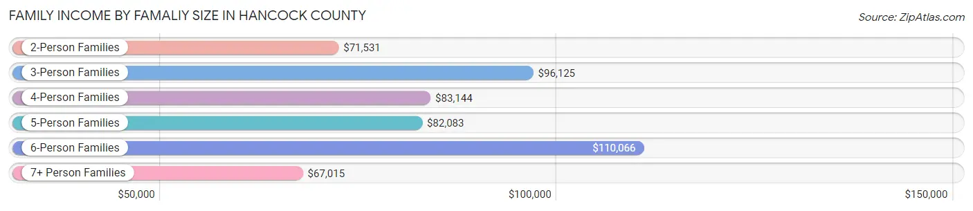 Family Income by Famaliy Size in Hancock County