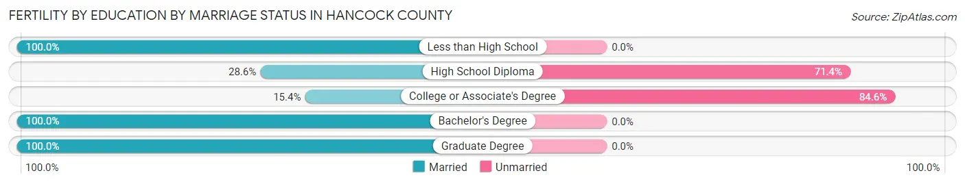 Female Fertility by Education by Marriage Status in Hancock County