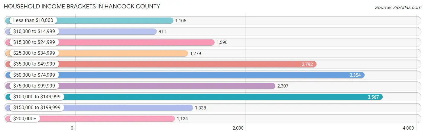 Household Income Brackets in Hancock County