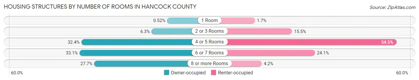 Housing Structures by Number of Rooms in Hancock County