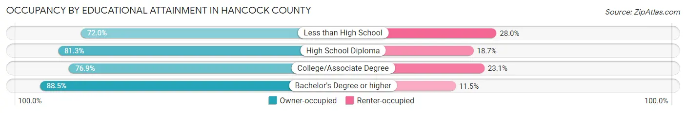 Occupancy by Educational Attainment in Hancock County