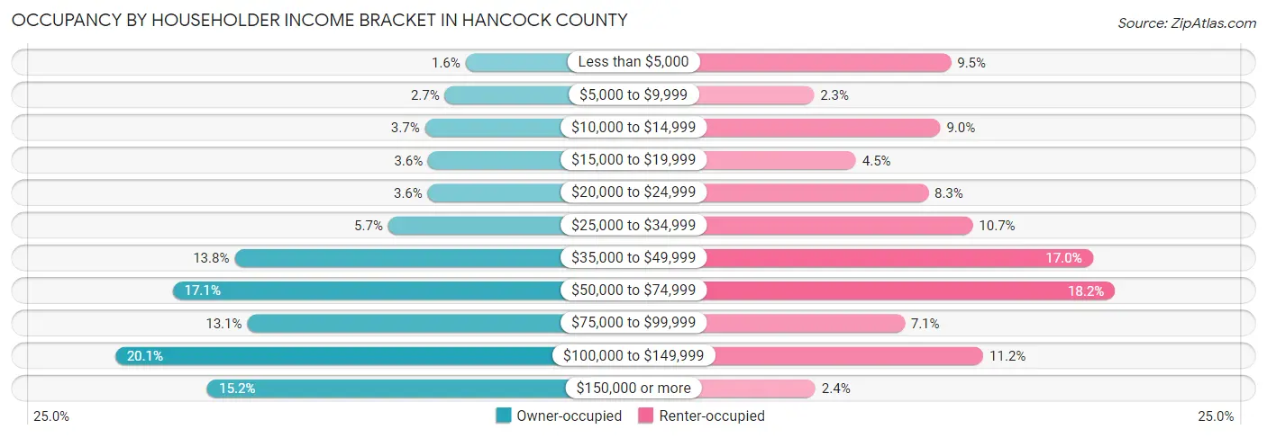 Occupancy by Householder Income Bracket in Hancock County