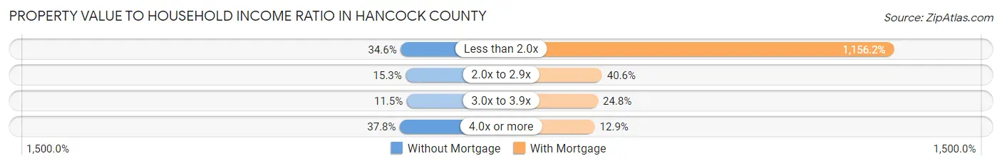Property Value to Household Income Ratio in Hancock County