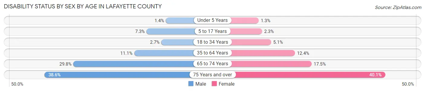 Disability Status by Sex by Age in Lafayette County