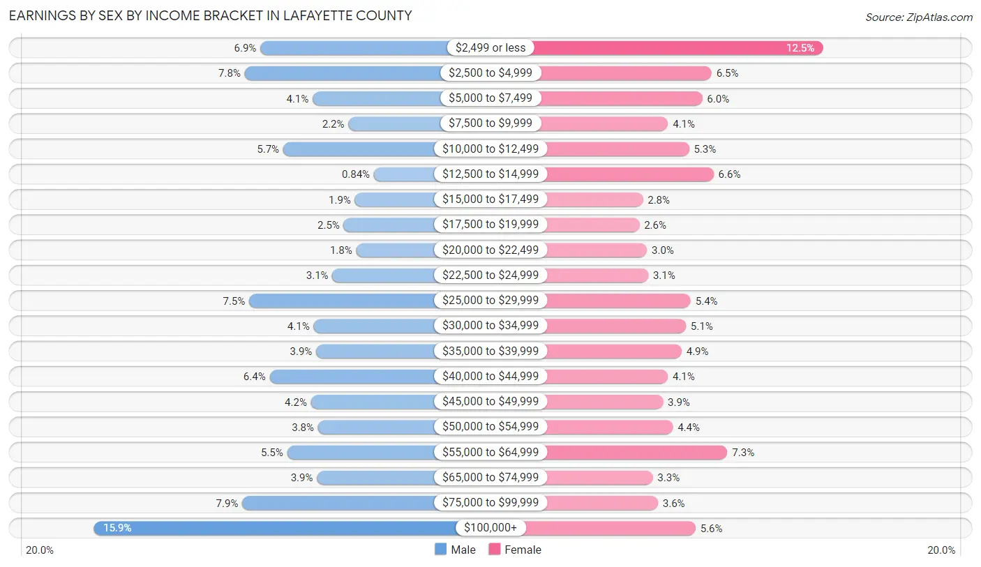 Earnings by Sex by Income Bracket in Lafayette County